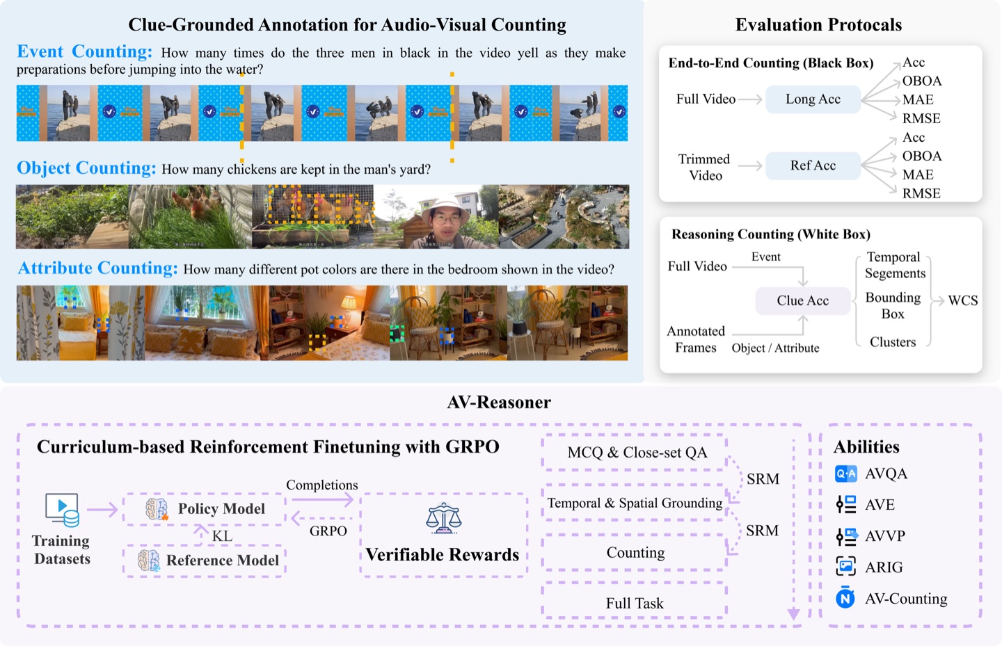 AV-Reasoner and CG-AV-Counting overview