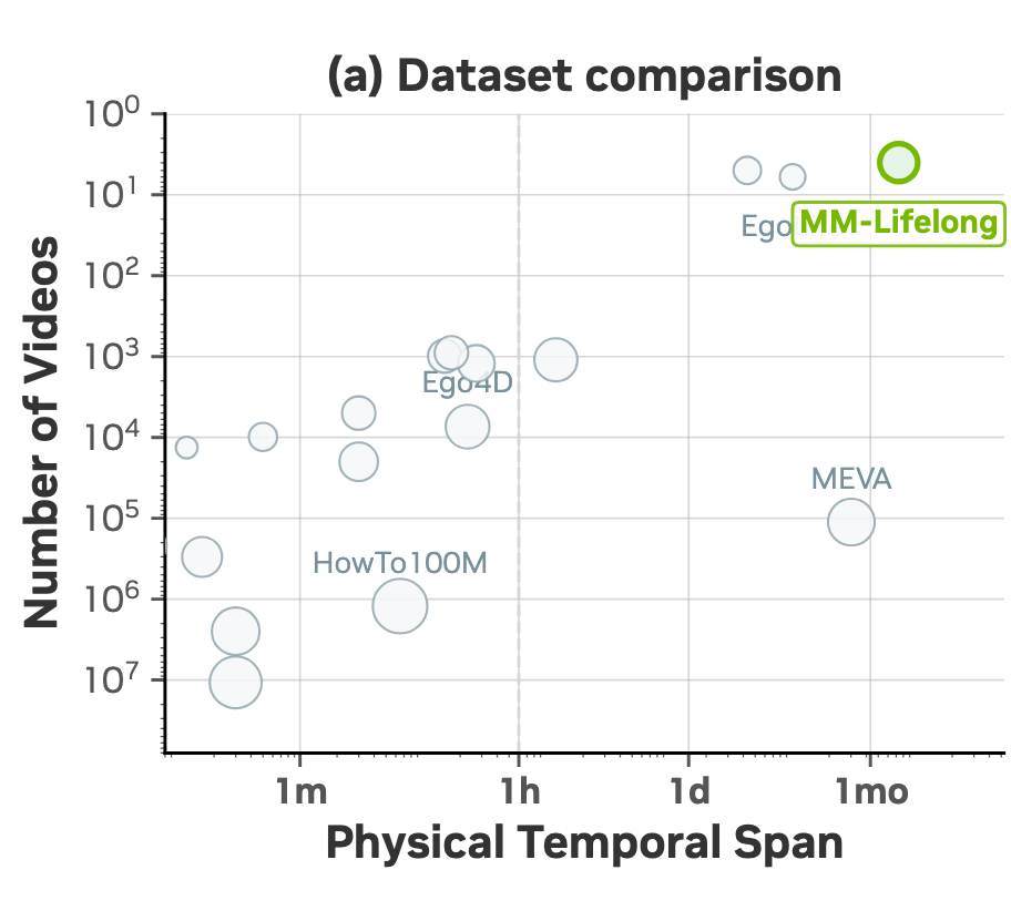 MM-Lifelong dataset comparison